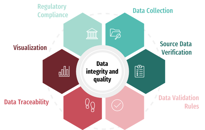 Data integrity and quality