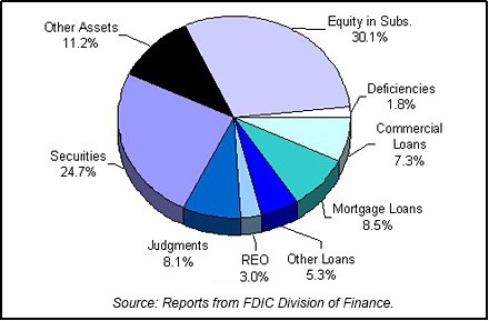 Finance Pie chart example