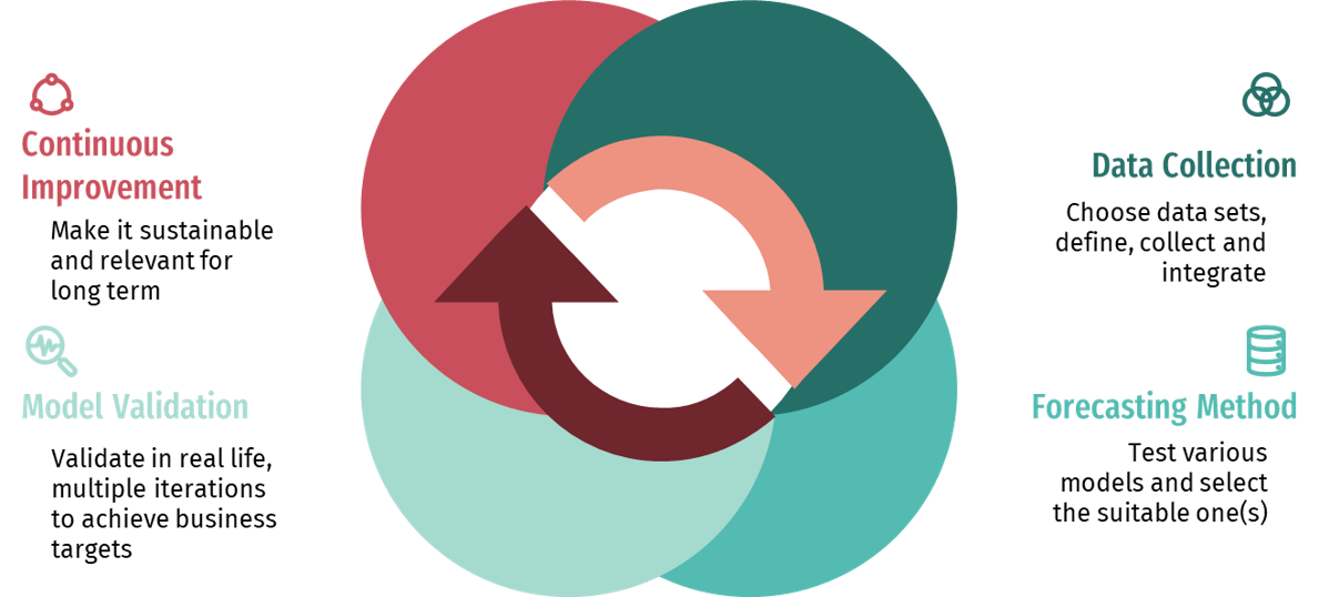 Data Analytics and Forcasting