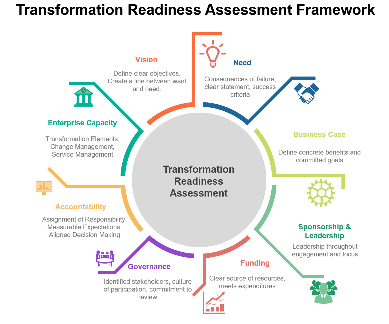 Transformation Rediness Assessment