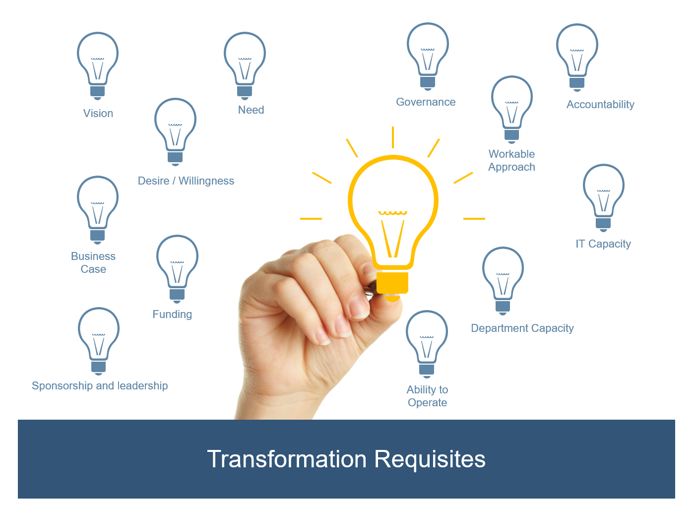 Tramsformation of business