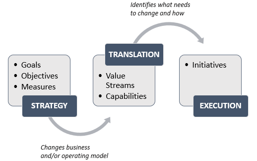 Strategy Translation Execution