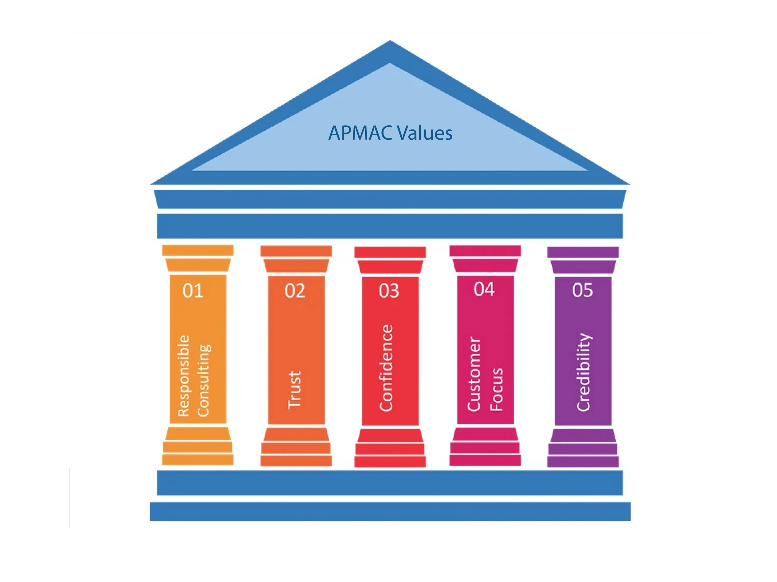 Apmac Value